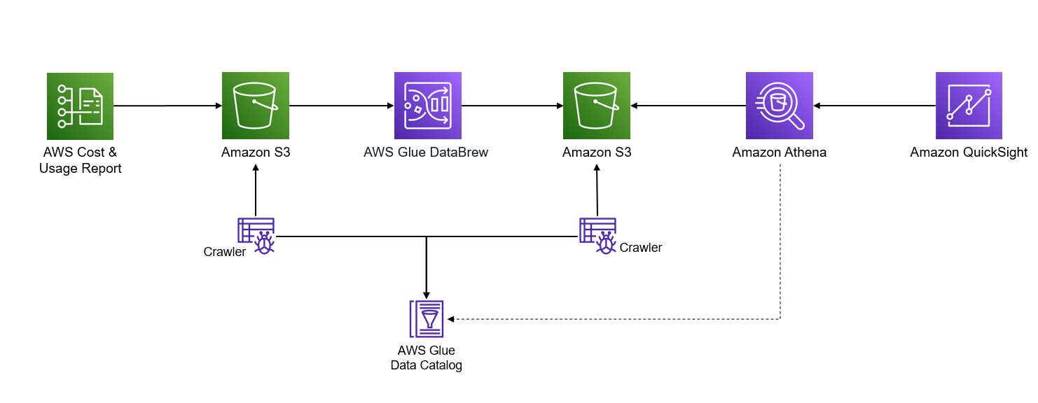 sample serverless big data workflow